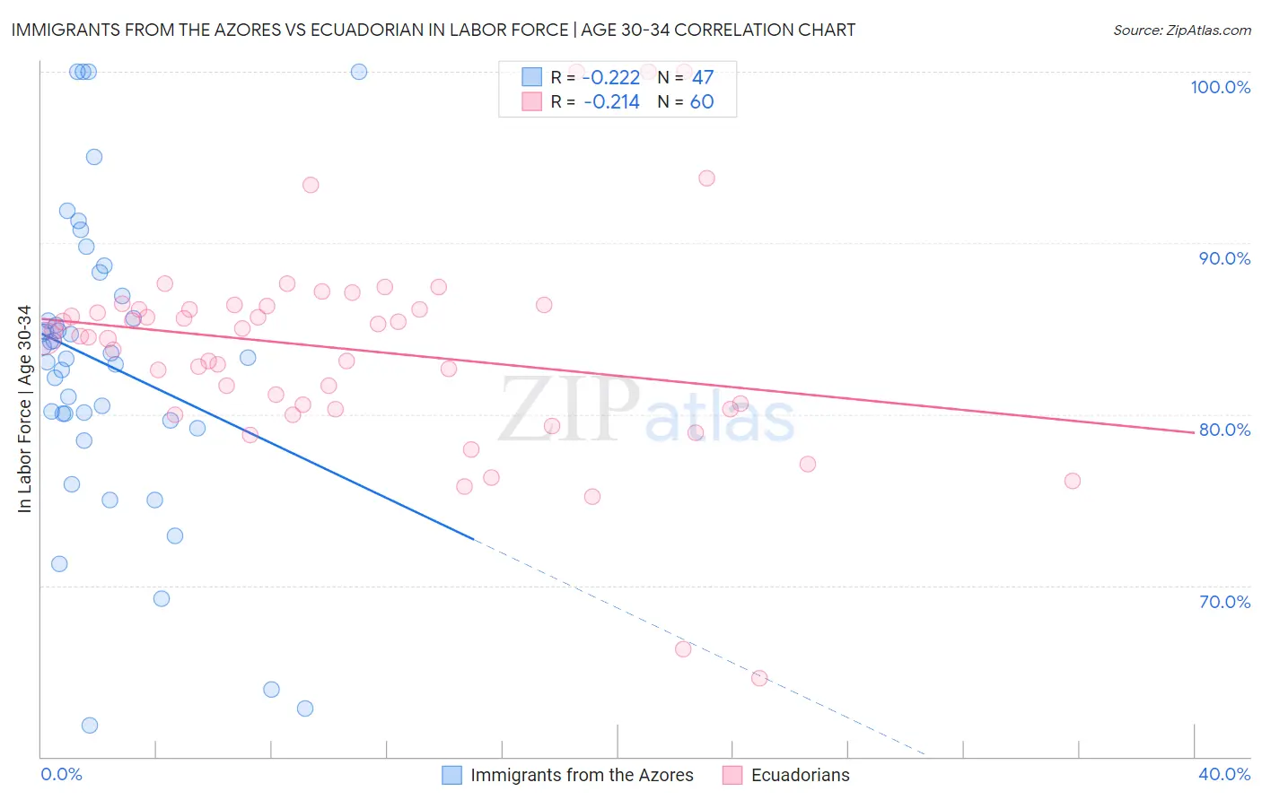 Immigrants from the Azores vs Ecuadorian In Labor Force | Age 30-34