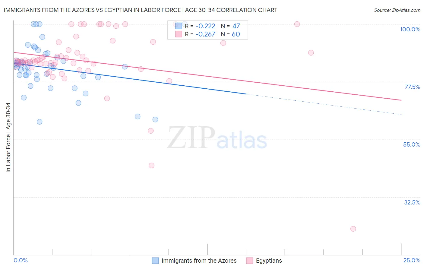 Immigrants from the Azores vs Egyptian In Labor Force | Age 30-34