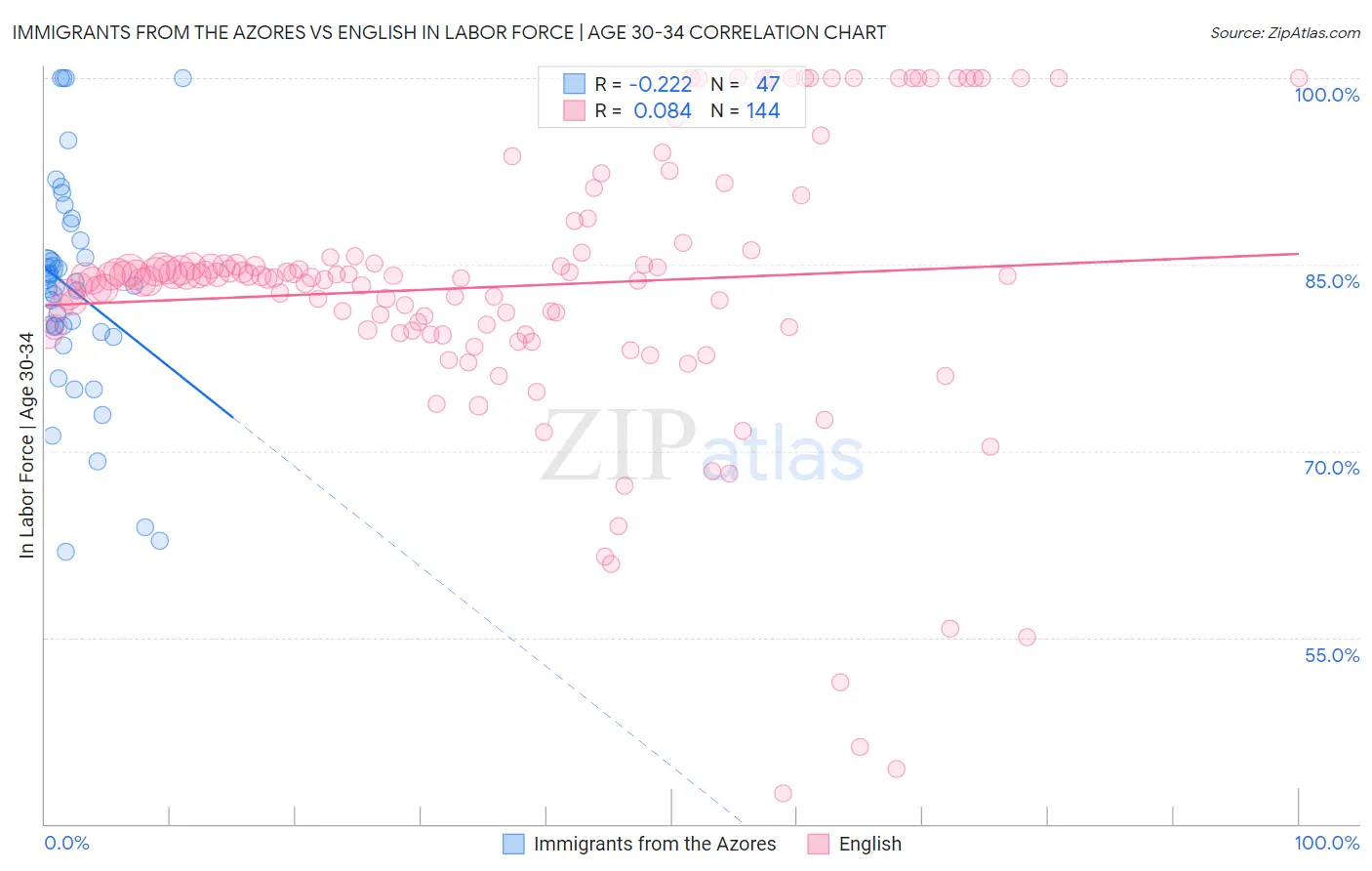 Immigrants from the Azores vs English In Labor Force | Age 30-34