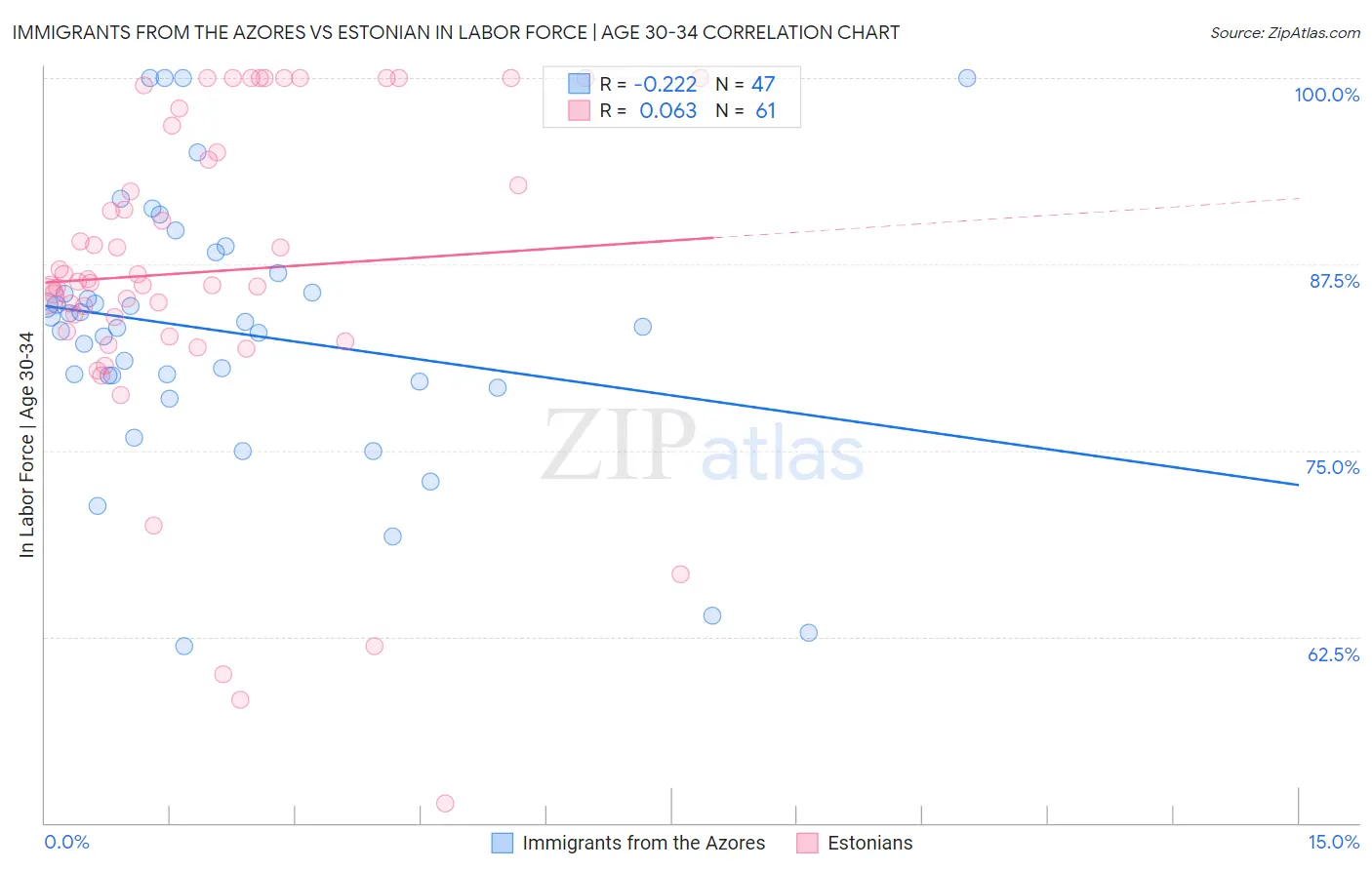 Immigrants from the Azores vs Estonian In Labor Force | Age 30-34