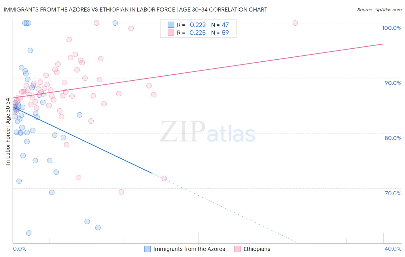 Immigrants from the Azores vs Ethiopian In Labor Force | Age 30-34