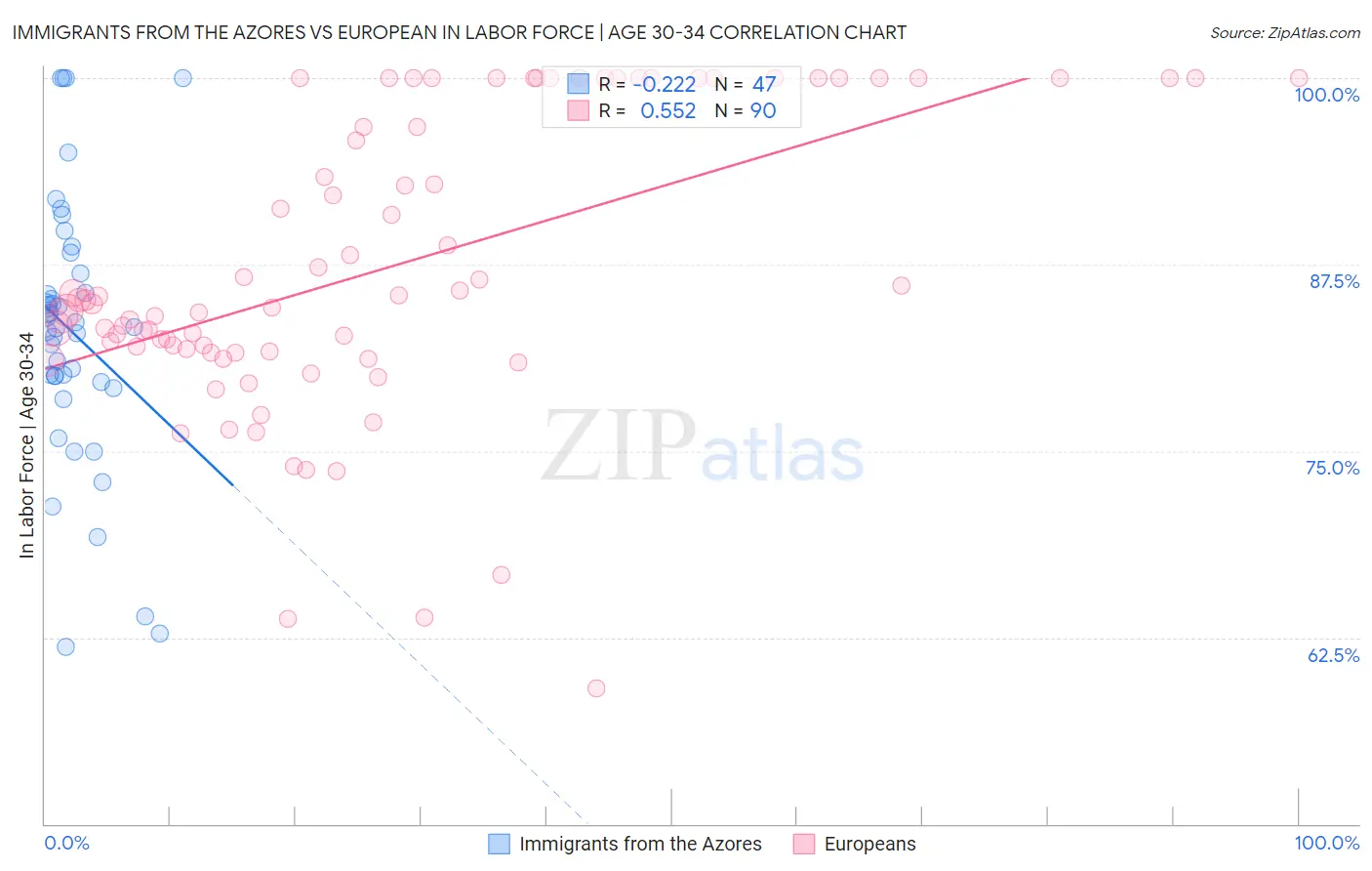 Immigrants from the Azores vs European In Labor Force | Age 30-34
