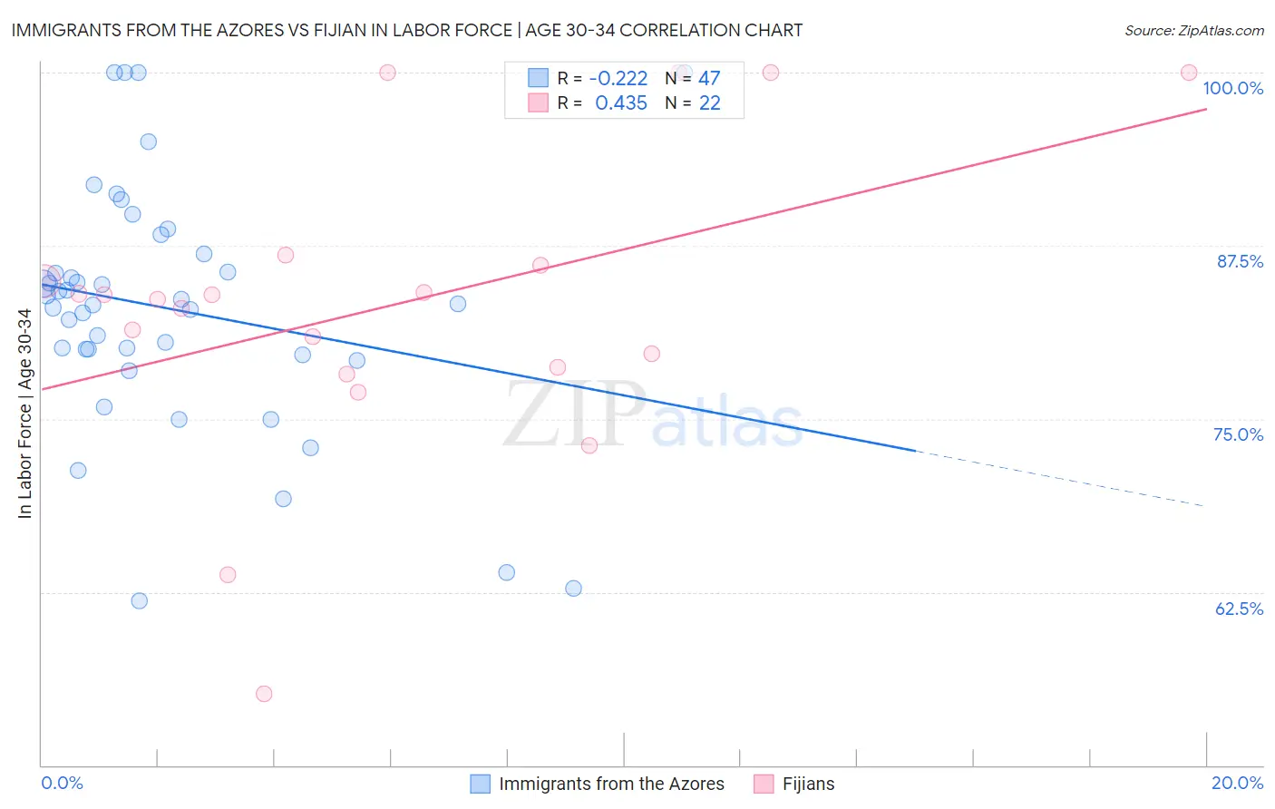 Immigrants from the Azores vs Fijian In Labor Force | Age 30-34