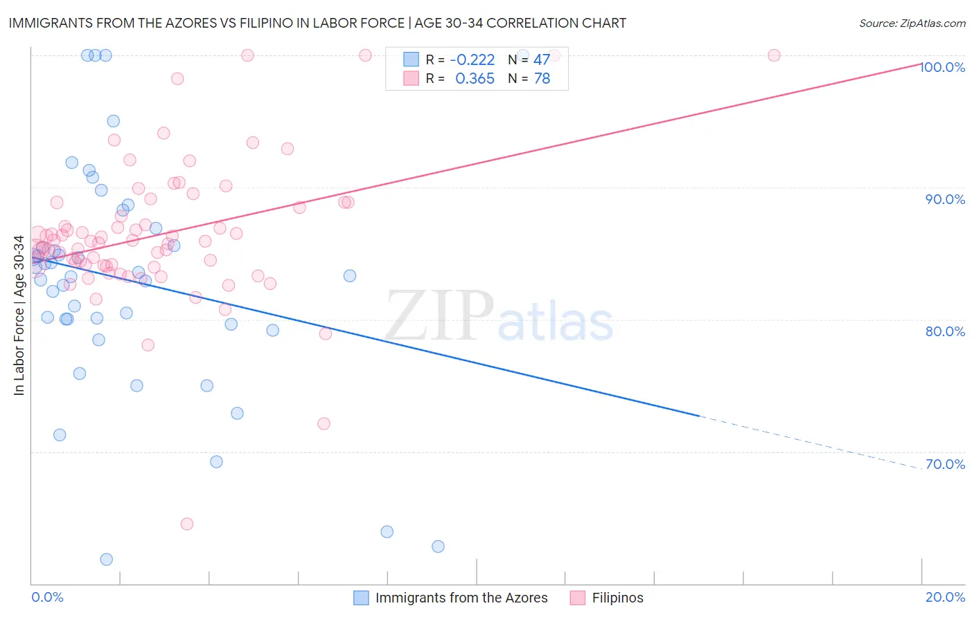 Immigrants from the Azores vs Filipino In Labor Force | Age 30-34