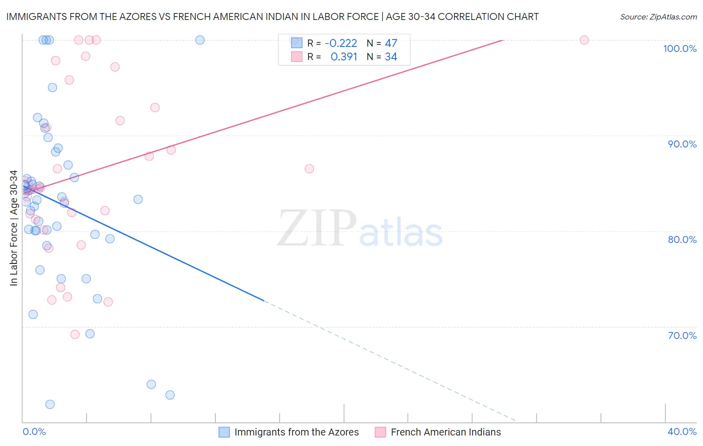 Immigrants from the Azores vs French American Indian In Labor Force | Age 30-34