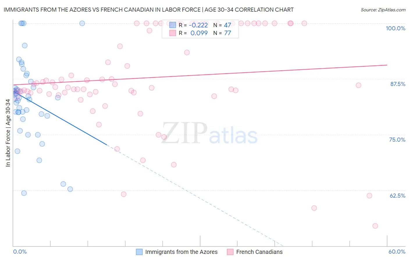 Immigrants from the Azores vs French Canadian In Labor Force | Age 30-34
