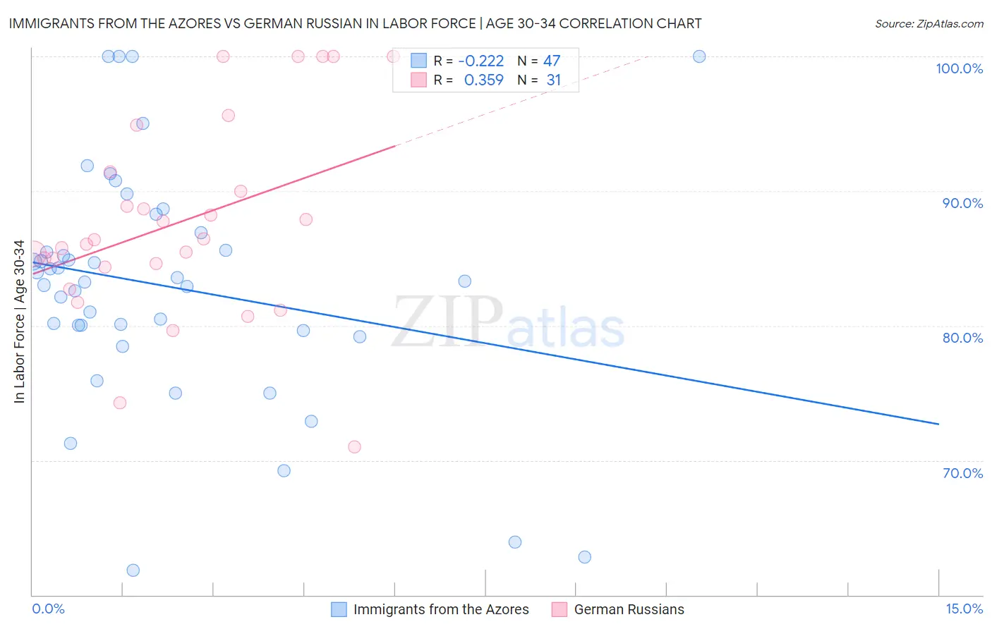 Immigrants from the Azores vs German Russian In Labor Force | Age 30-34