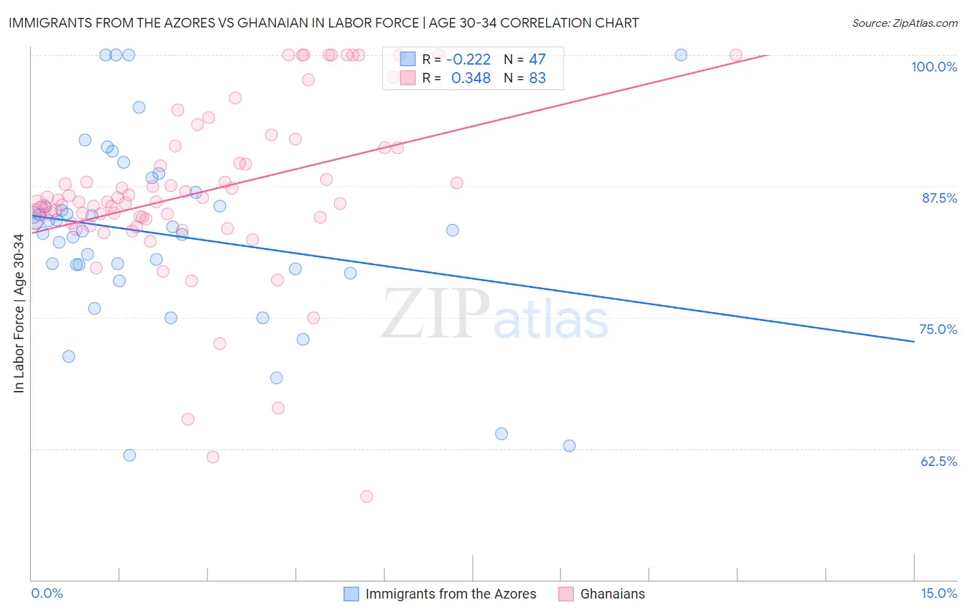 Immigrants from the Azores vs Ghanaian In Labor Force | Age 30-34