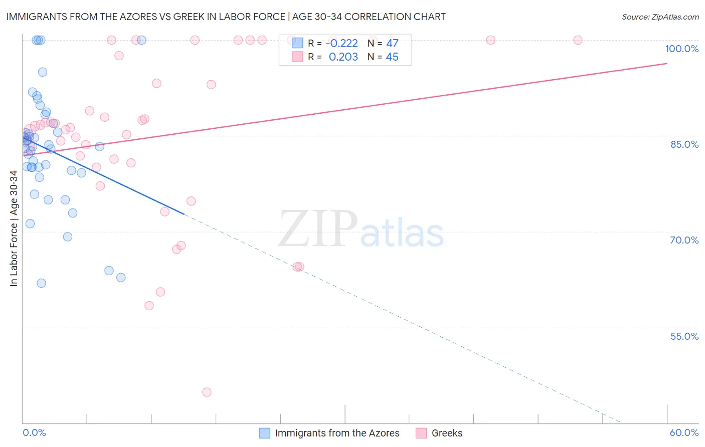 Immigrants from the Azores vs Greek In Labor Force | Age 30-34