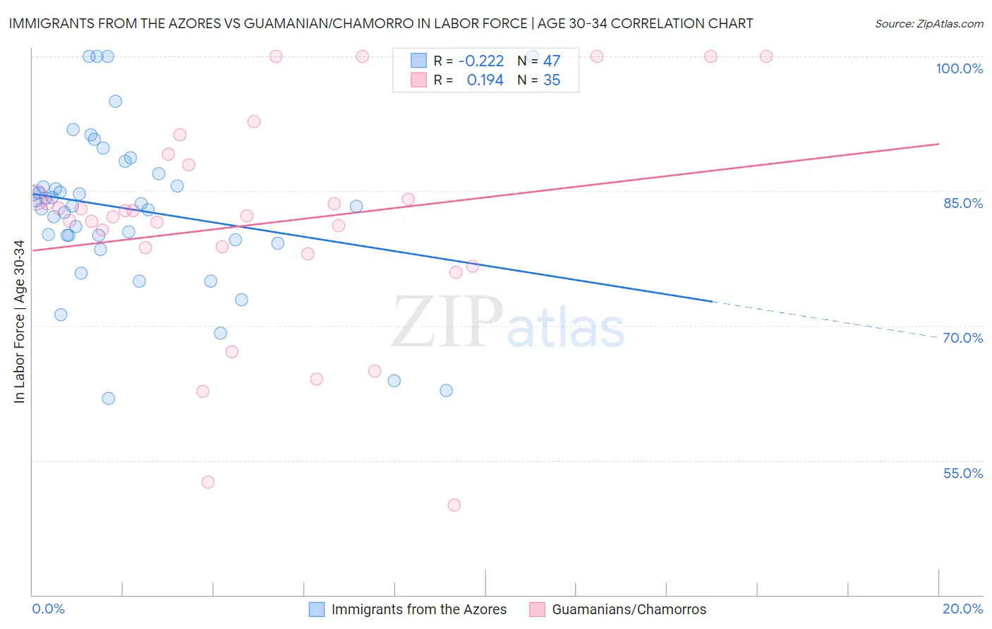 Immigrants from the Azores vs Guamanian/Chamorro In Labor Force | Age 30-34