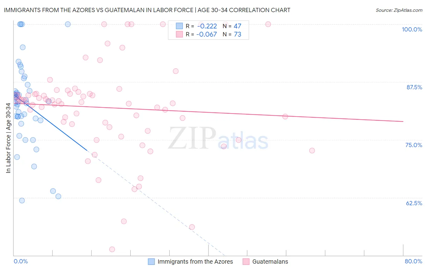 Immigrants from the Azores vs Guatemalan In Labor Force | Age 30-34