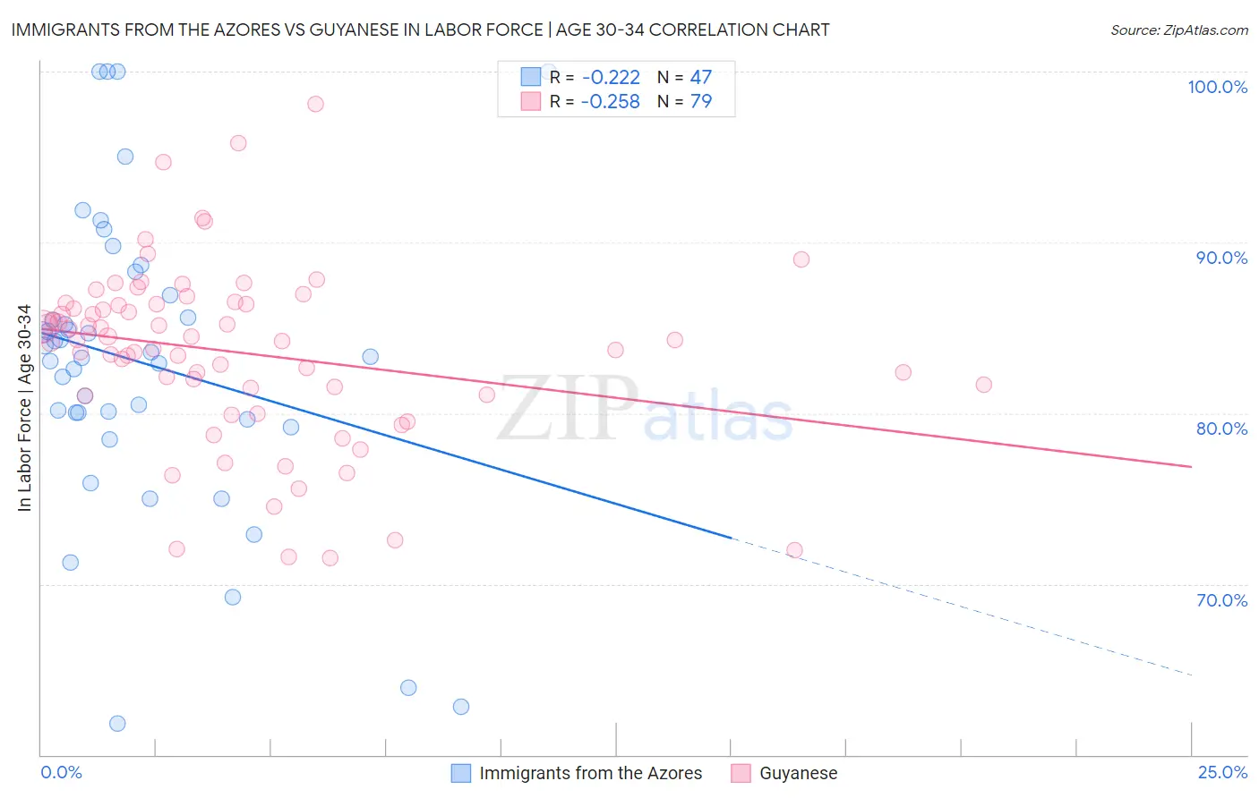 Immigrants from the Azores vs Guyanese In Labor Force | Age 30-34