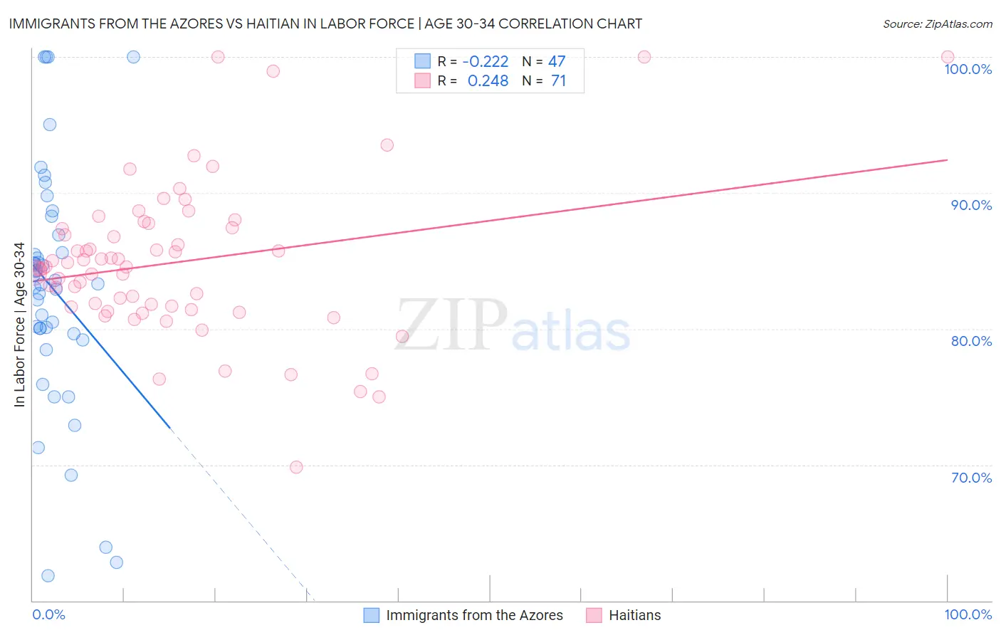 Immigrants from the Azores vs Haitian In Labor Force | Age 30-34