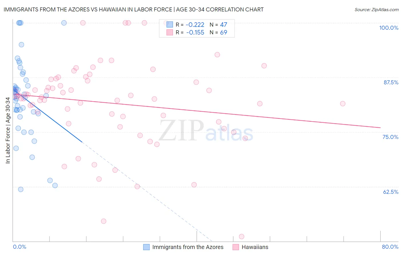 Immigrants from the Azores vs Hawaiian In Labor Force | Age 30-34
