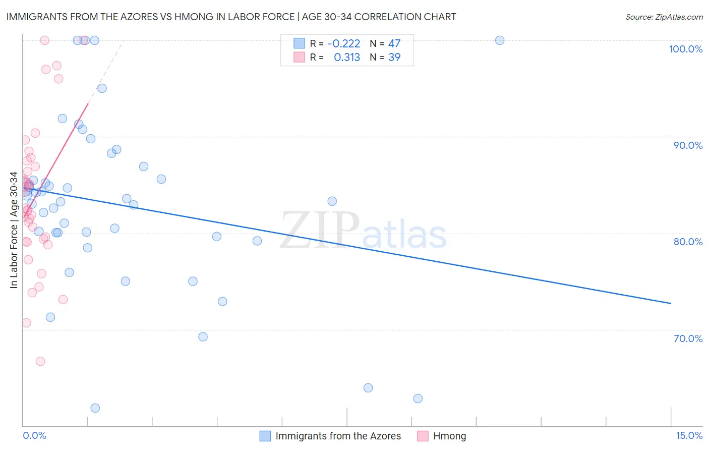 Immigrants from the Azores vs Hmong In Labor Force | Age 30-34