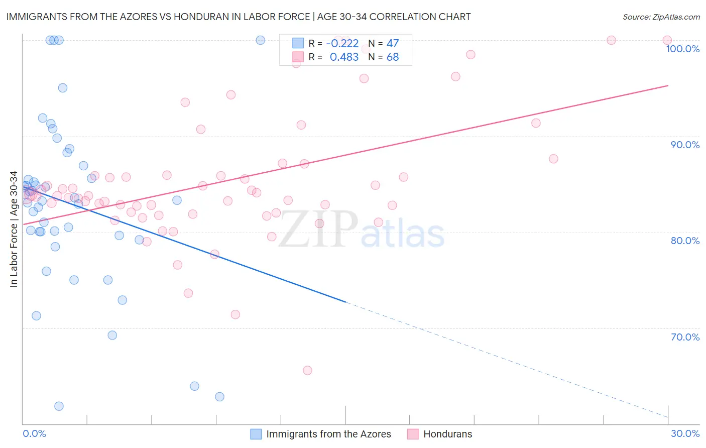 Immigrants from the Azores vs Honduran In Labor Force | Age 30-34