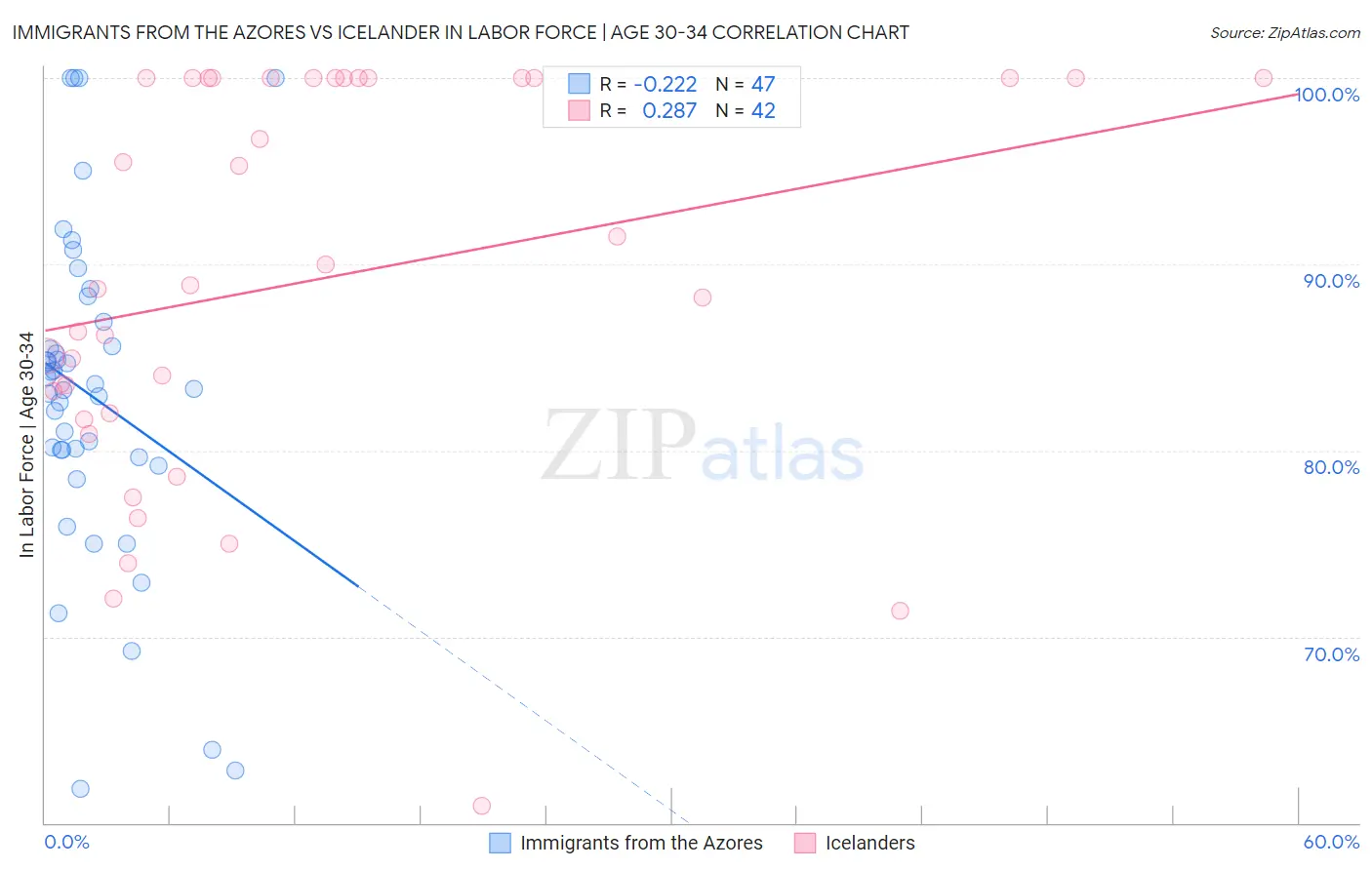 Immigrants from the Azores vs Icelander In Labor Force | Age 30-34