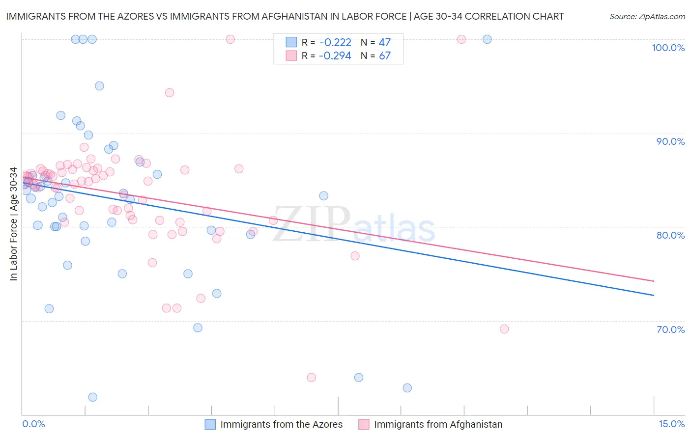 Immigrants from the Azores vs Immigrants from Afghanistan In Labor Force | Age 30-34