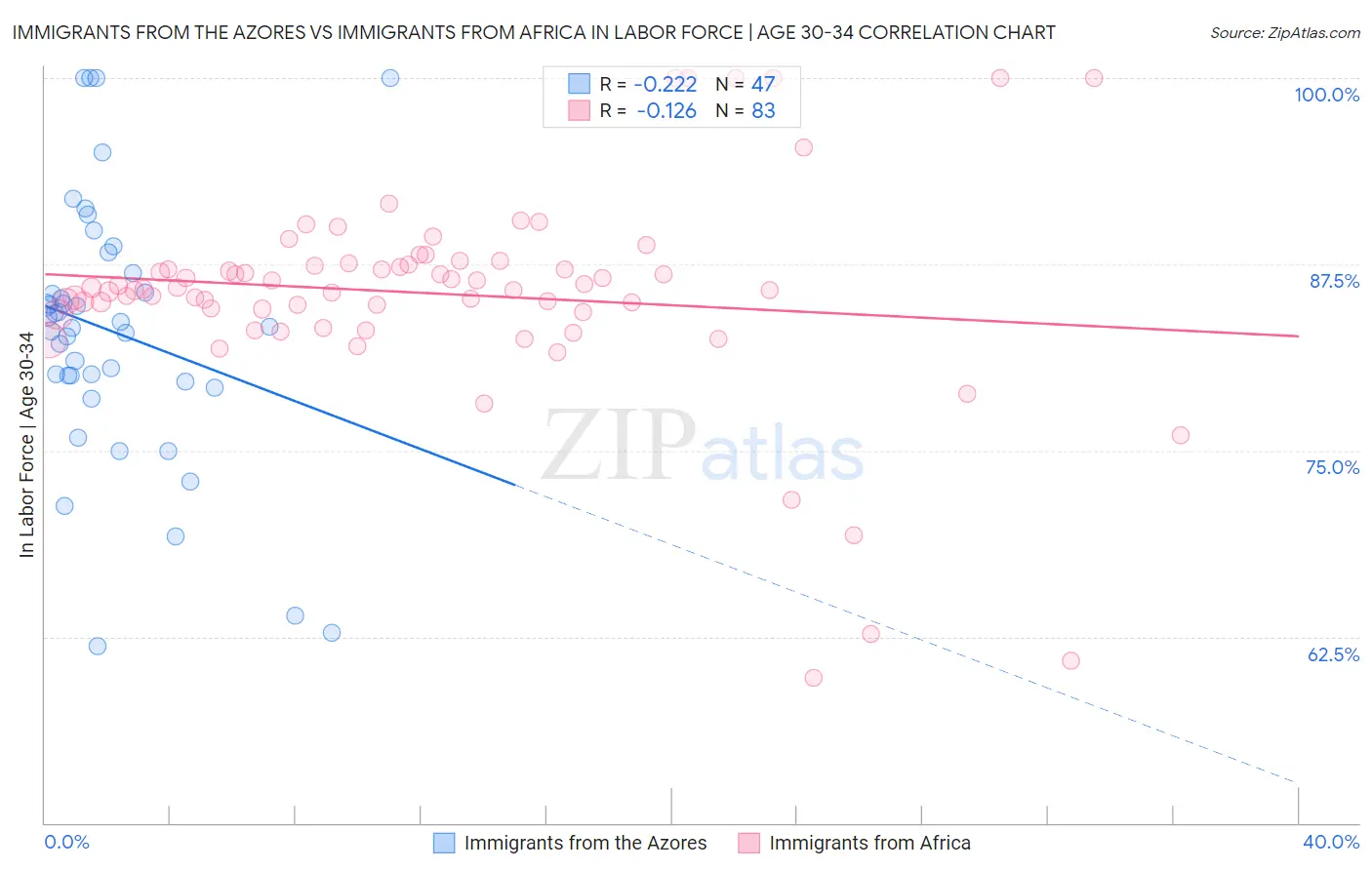 Immigrants from the Azores vs Immigrants from Africa In Labor Force | Age 30-34