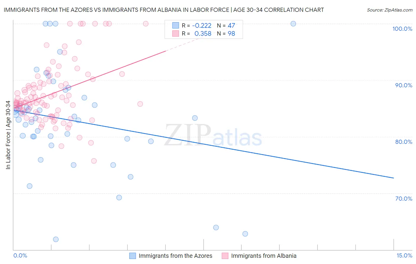 Immigrants from the Azores vs Immigrants from Albania In Labor Force | Age 30-34