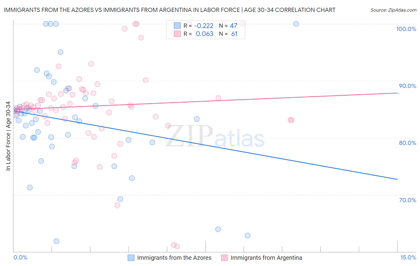 Immigrants from the Azores vs Immigrants from Argentina In Labor Force | Age 30-34
