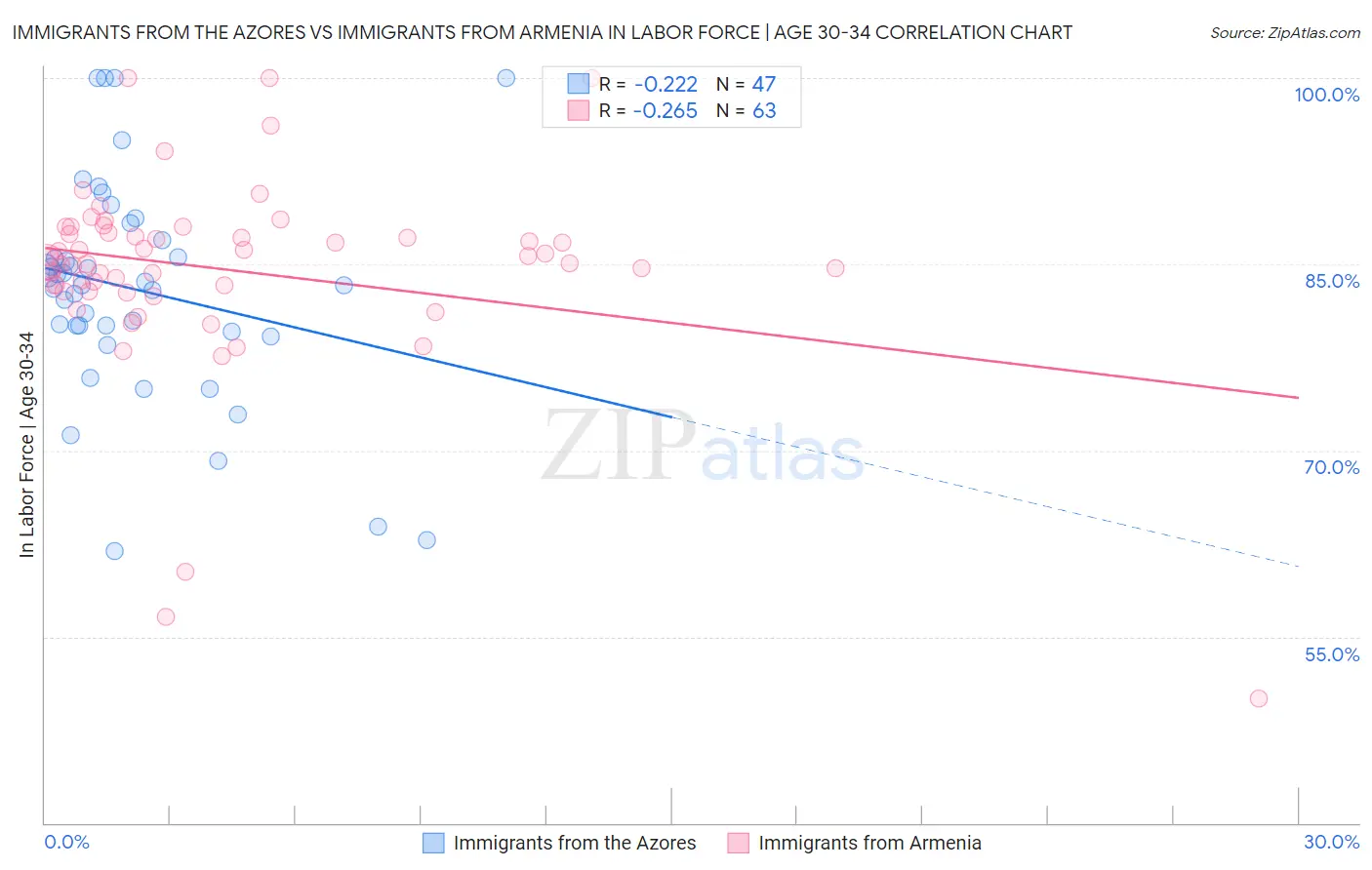 Immigrants from the Azores vs Immigrants from Armenia In Labor Force | Age 30-34