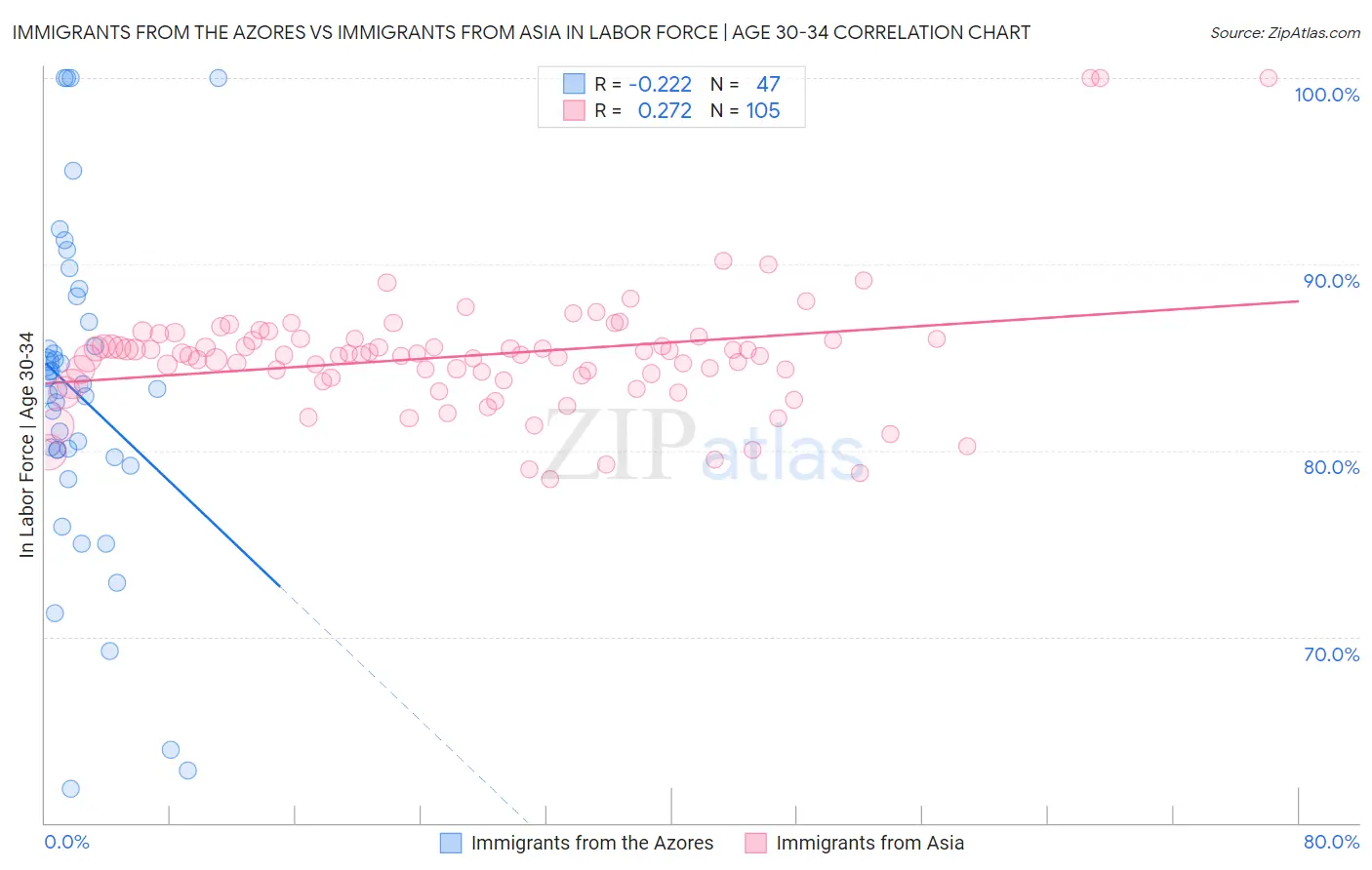 Immigrants from the Azores vs Immigrants from Asia In Labor Force | Age 30-34