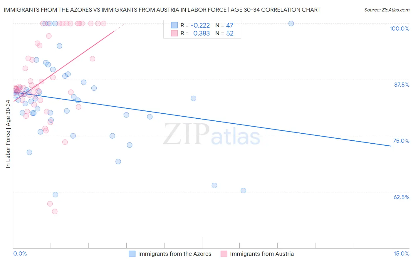 Immigrants from the Azores vs Immigrants from Austria In Labor Force | Age 30-34