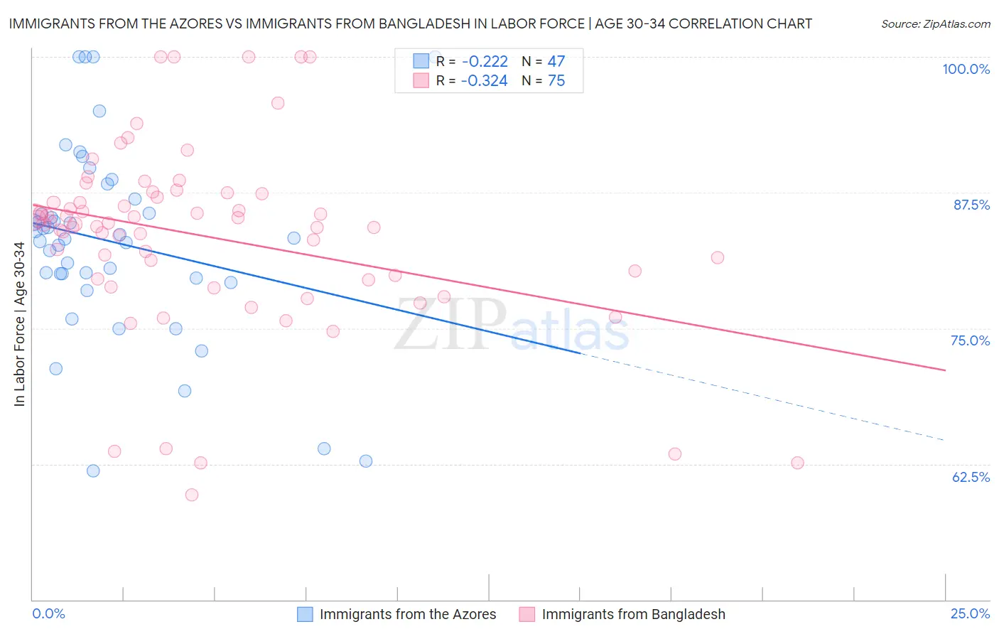 Immigrants from the Azores vs Immigrants from Bangladesh In Labor Force | Age 30-34