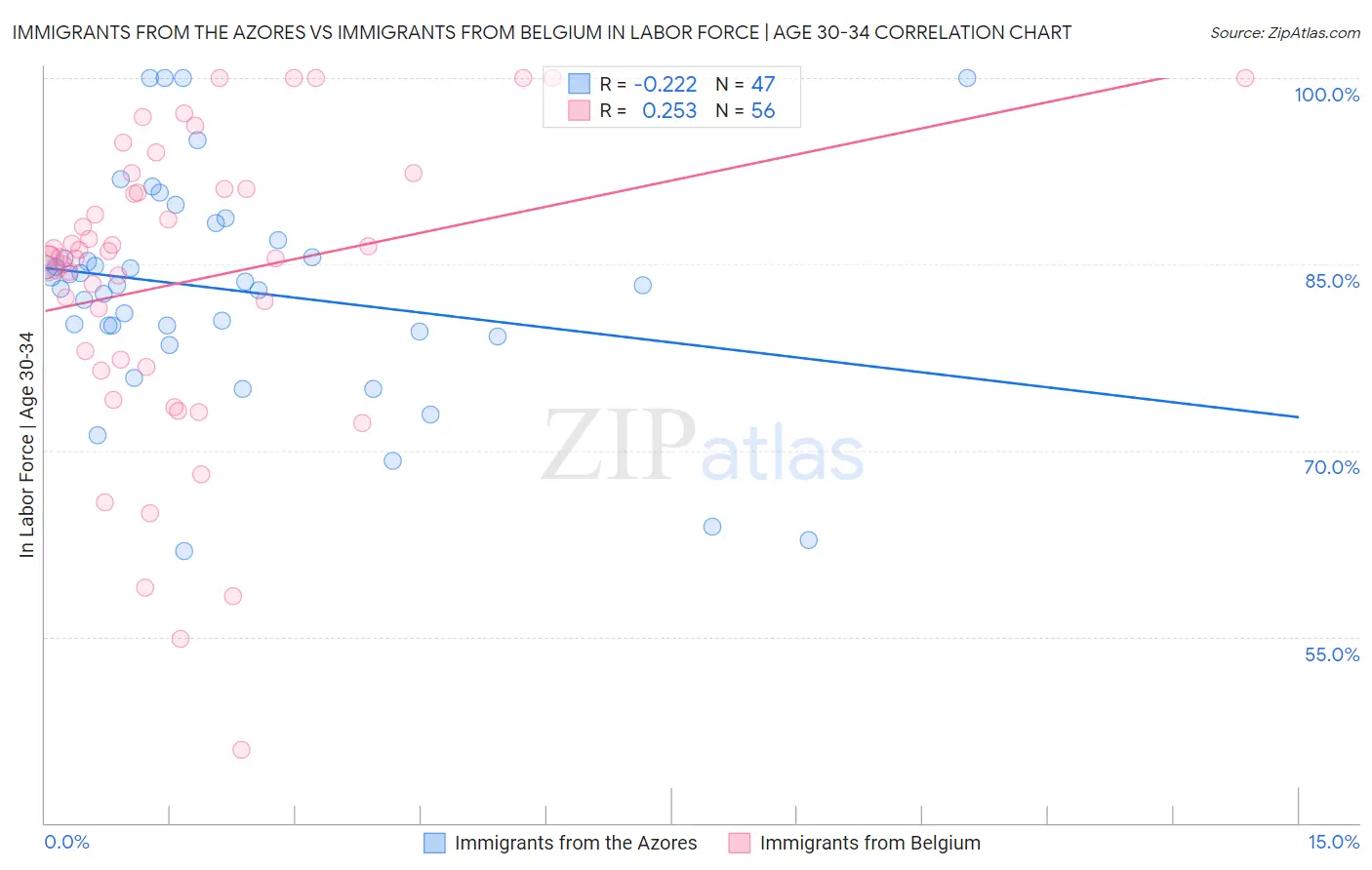 Immigrants from the Azores vs Immigrants from Belgium In Labor Force | Age 30-34