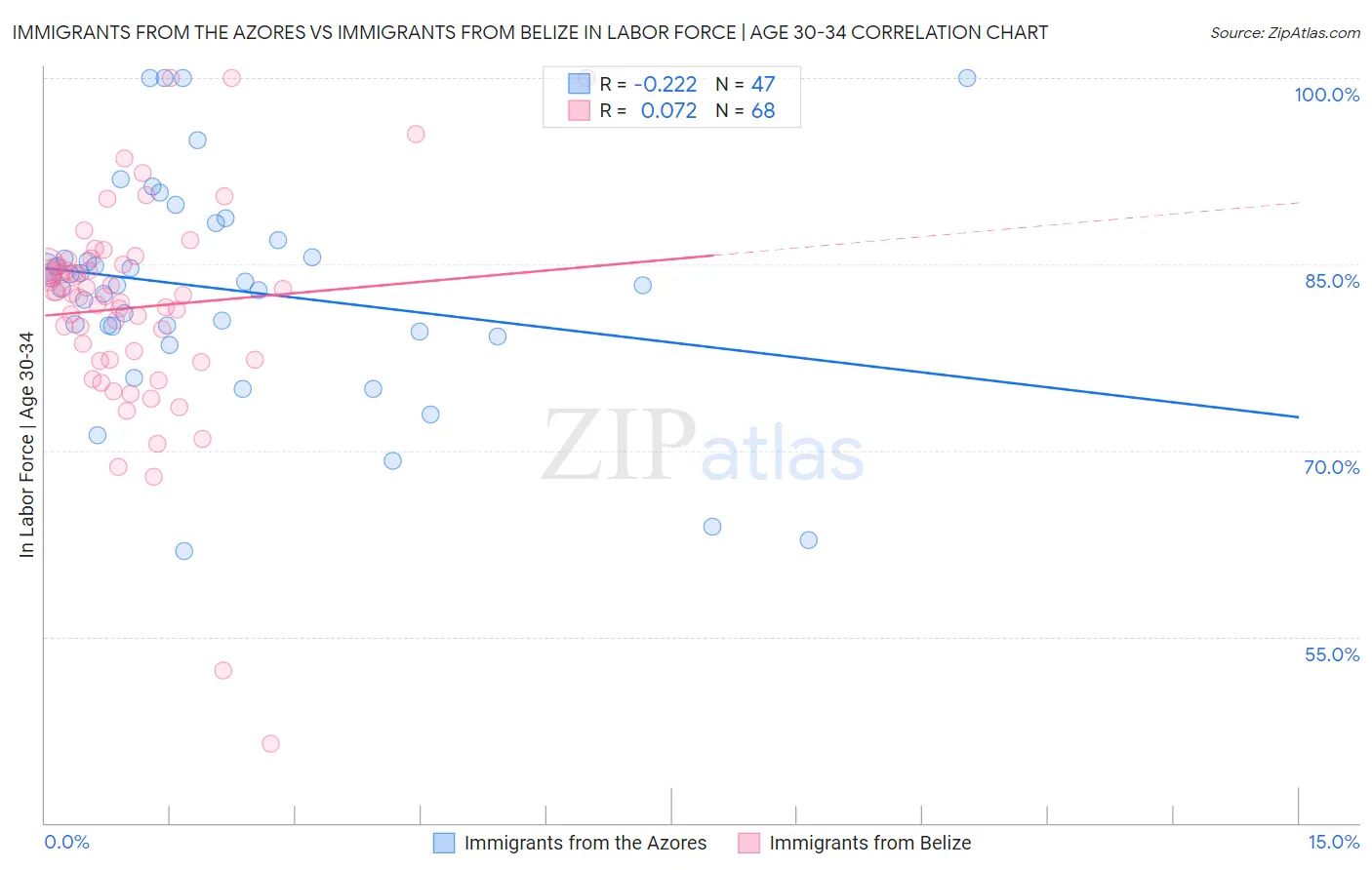 Immigrants from the Azores vs Immigrants from Belize In Labor Force | Age 30-34
