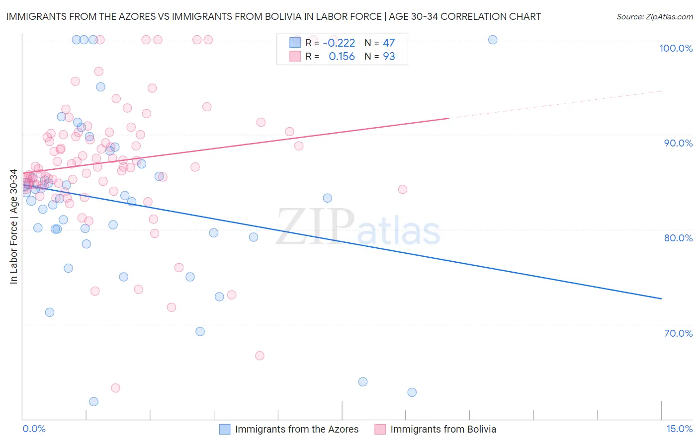 Immigrants from the Azores vs Immigrants from Bolivia In Labor Force | Age 30-34
