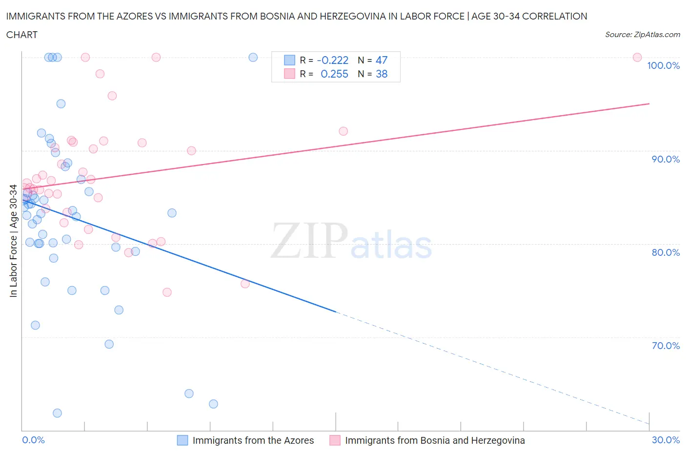 Immigrants from the Azores vs Immigrants from Bosnia and Herzegovina In Labor Force | Age 30-34