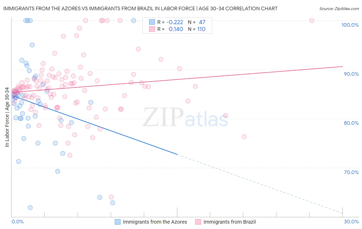 Immigrants from the Azores vs Immigrants from Brazil In Labor Force | Age 30-34
