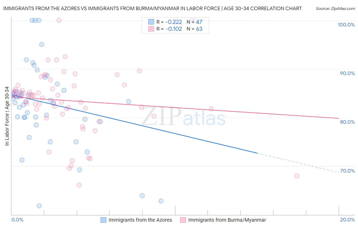 Immigrants from the Azores vs Immigrants from Burma/Myanmar In Labor Force | Age 30-34