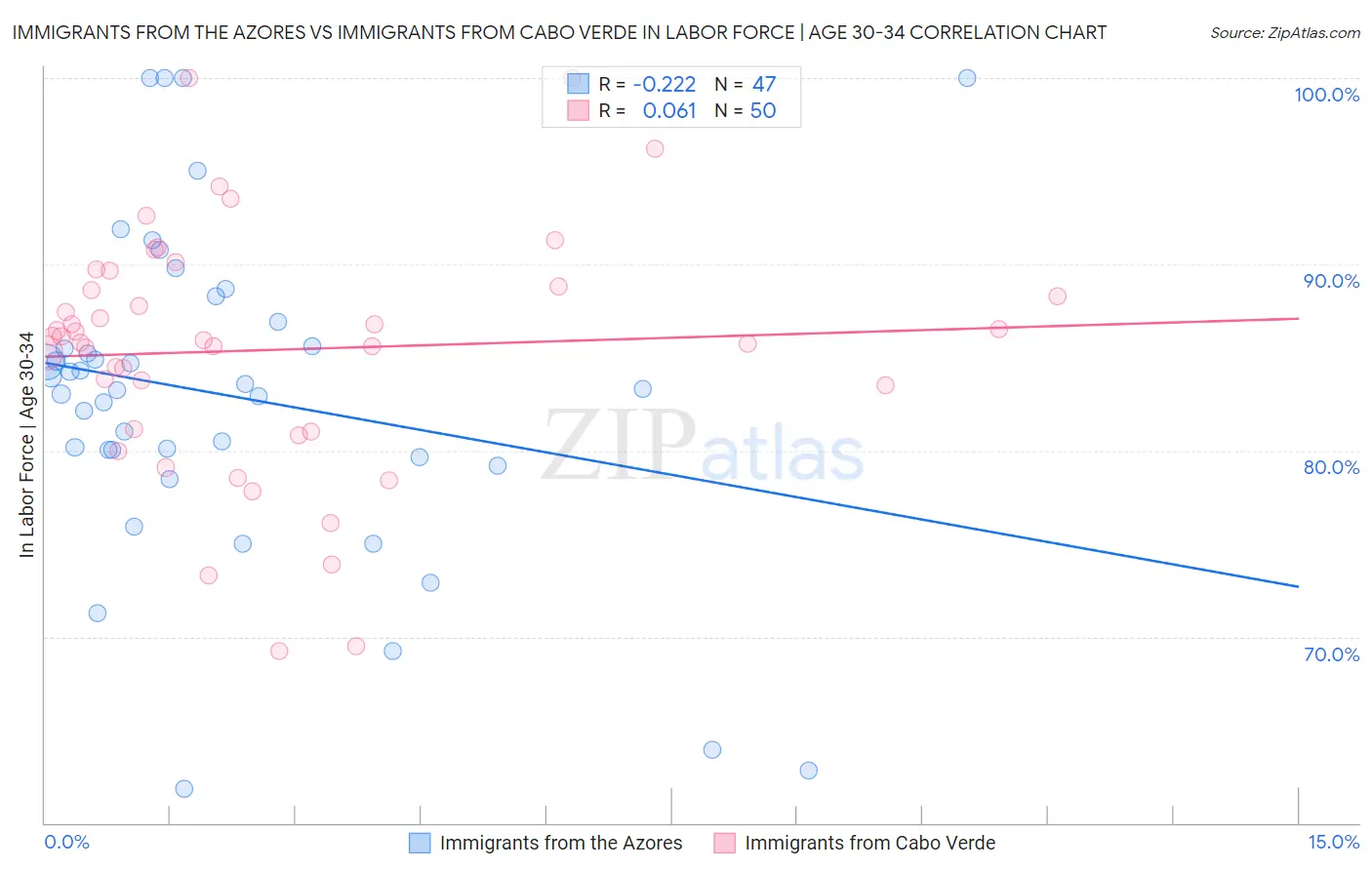 Immigrants from the Azores vs Immigrants from Cabo Verde In Labor Force | Age 30-34