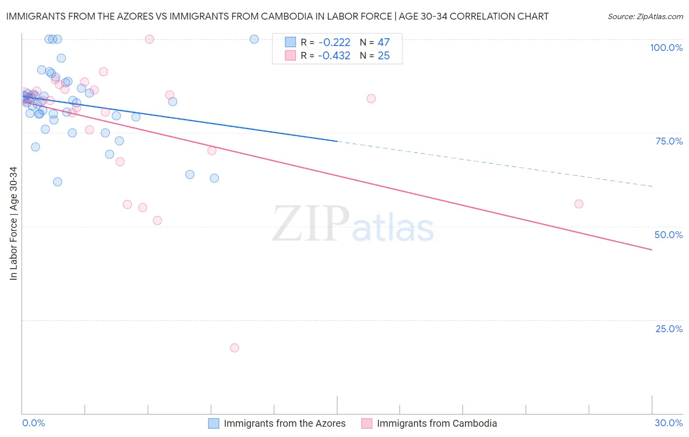 Immigrants from the Azores vs Immigrants from Cambodia In Labor Force | Age 30-34