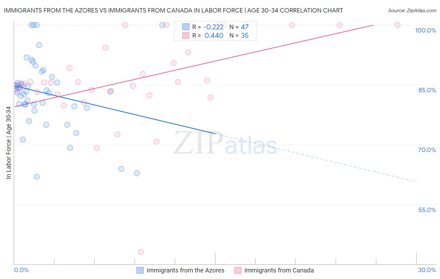 Immigrants from the Azores vs Immigrants from Canada In Labor Force | Age 30-34