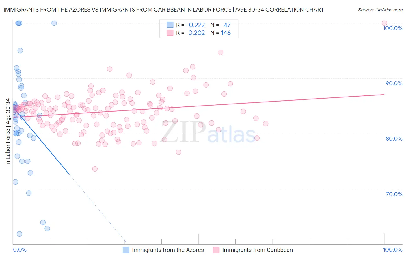 Immigrants from the Azores vs Immigrants from Caribbean In Labor Force | Age 30-34