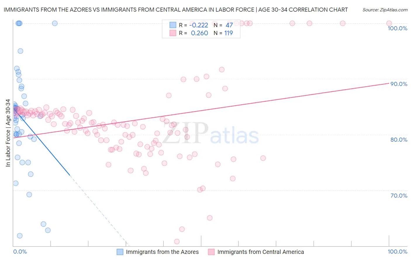 Immigrants from the Azores vs Immigrants from Central America In Labor Force | Age 30-34