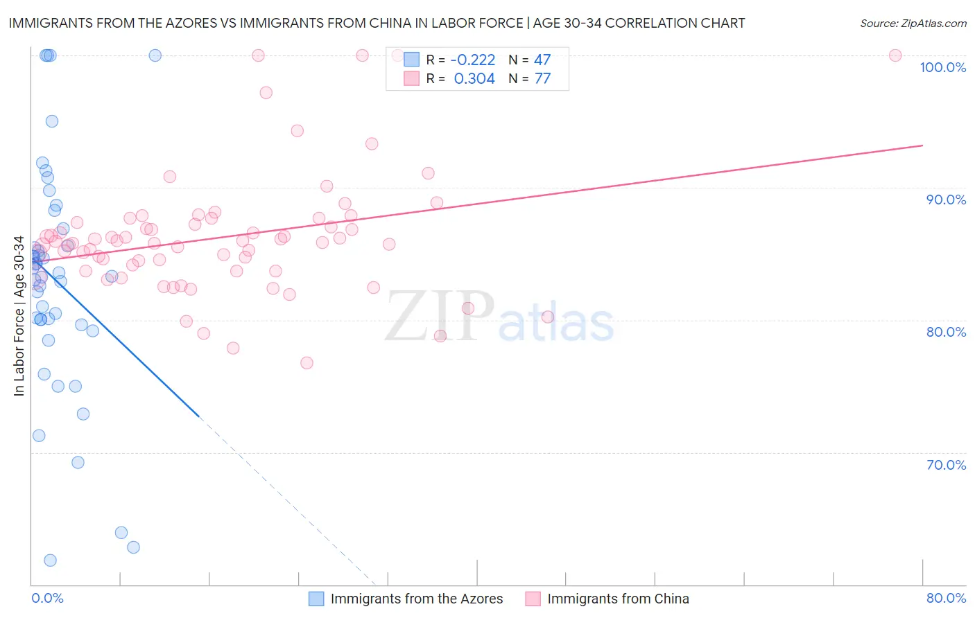 Immigrants from the Azores vs Immigrants from China In Labor Force | Age 30-34