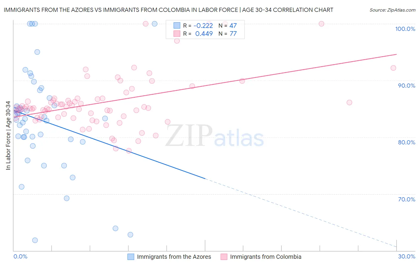 Immigrants from the Azores vs Immigrants from Colombia In Labor Force | Age 30-34