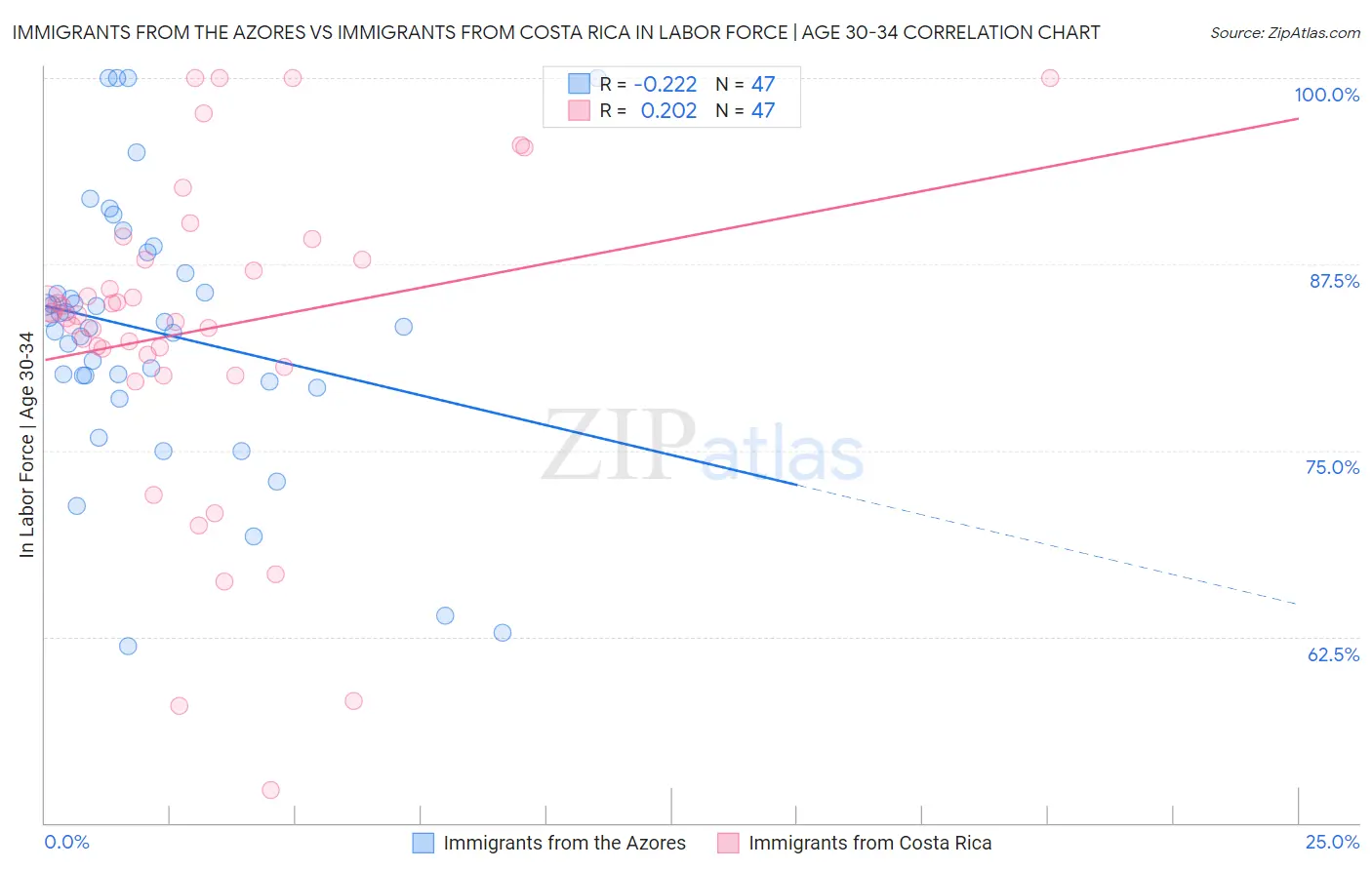 Immigrants from the Azores vs Immigrants from Costa Rica In Labor Force | Age 30-34