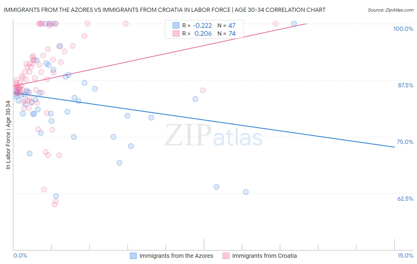 Immigrants from the Azores vs Immigrants from Croatia In Labor Force | Age 30-34