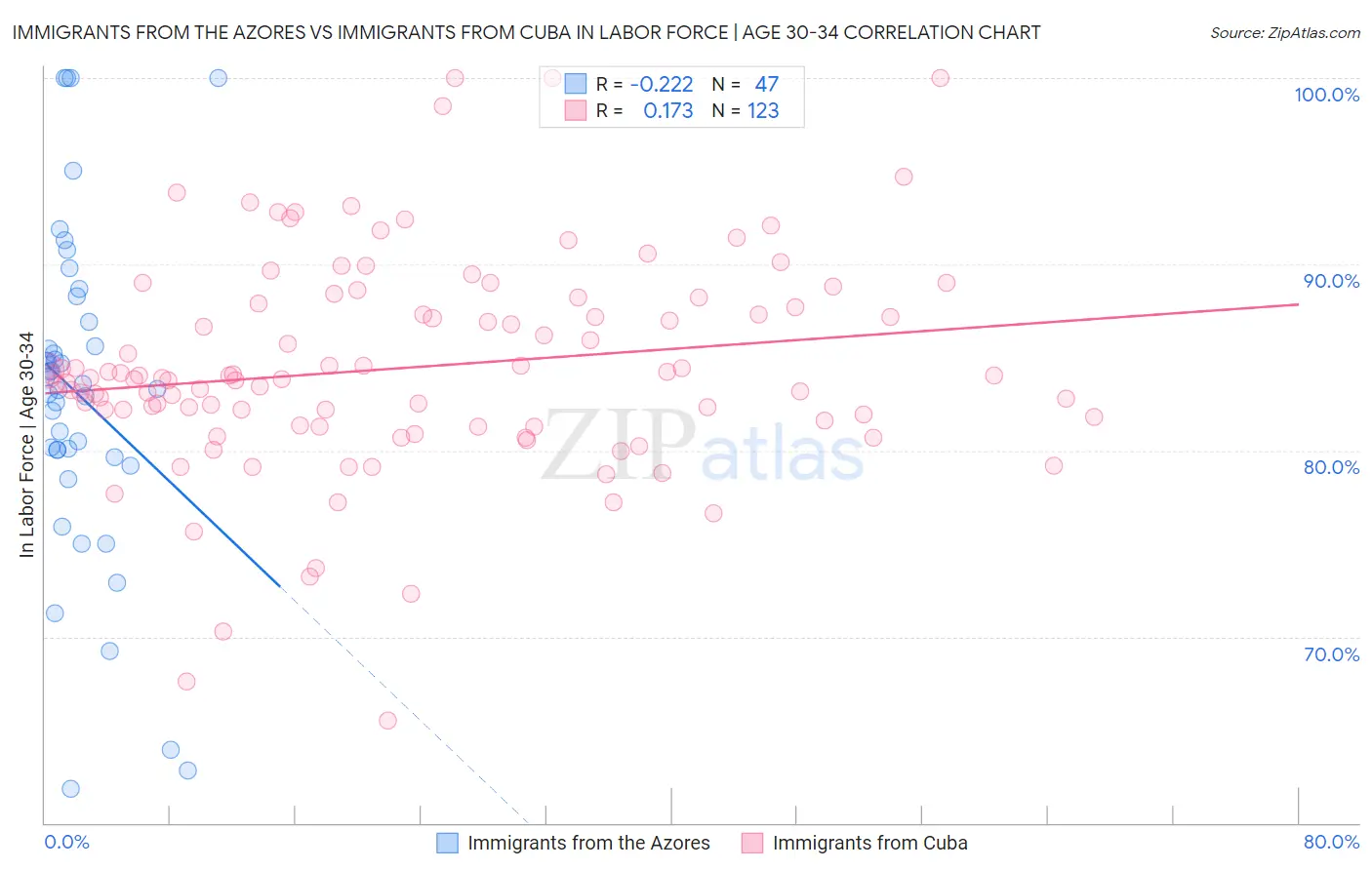 Immigrants from the Azores vs Immigrants from Cuba In Labor Force | Age 30-34