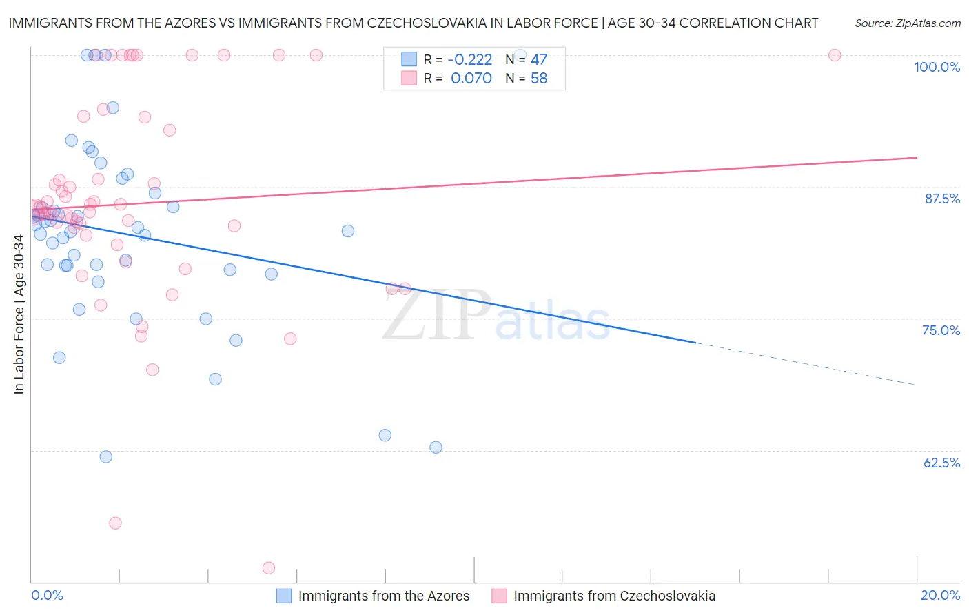 Immigrants from the Azores vs Immigrants from Czechoslovakia In Labor Force | Age 30-34