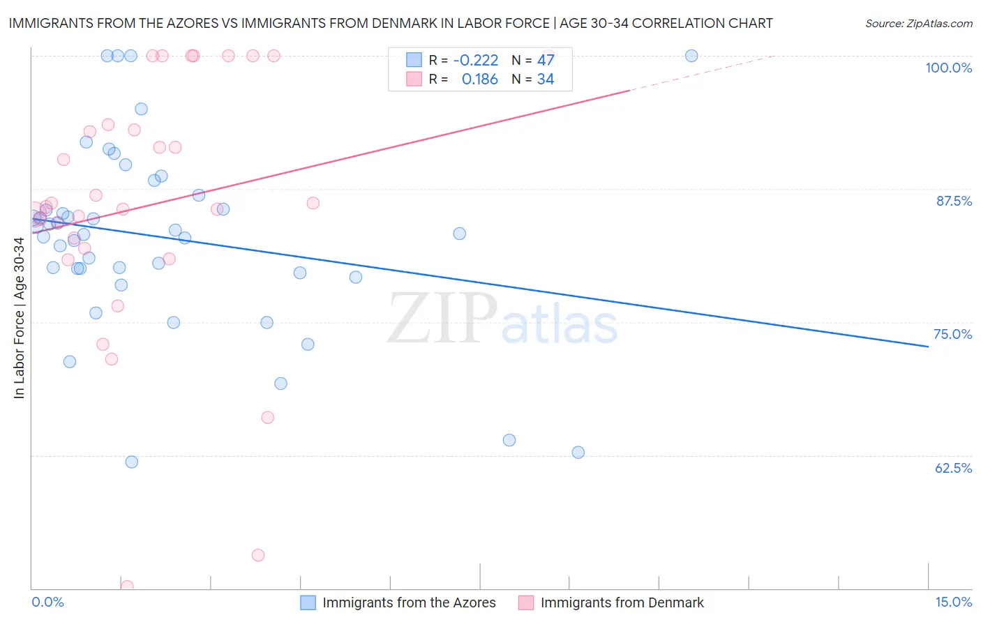 Immigrants from the Azores vs Immigrants from Denmark In Labor Force | Age 30-34