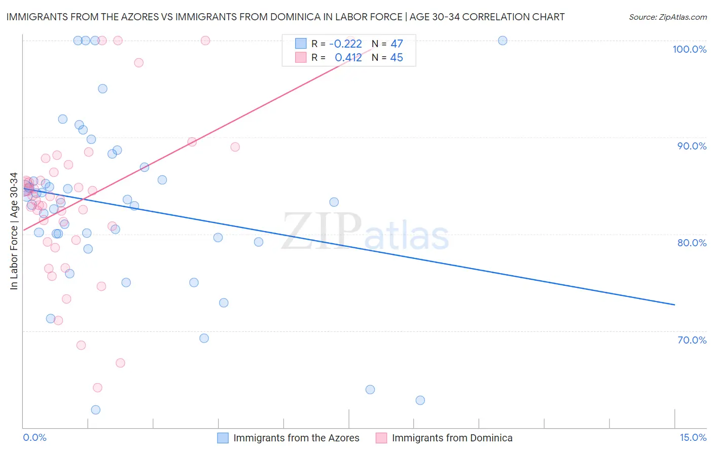 Immigrants from the Azores vs Immigrants from Dominica In Labor Force | Age 30-34