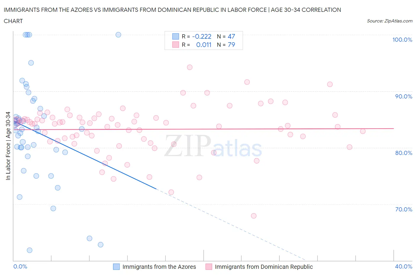 Immigrants from the Azores vs Immigrants from Dominican Republic In Labor Force | Age 30-34