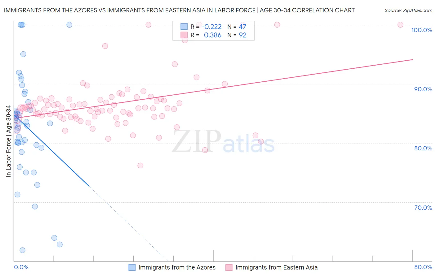 Immigrants from the Azores vs Immigrants from Eastern Asia In Labor Force | Age 30-34